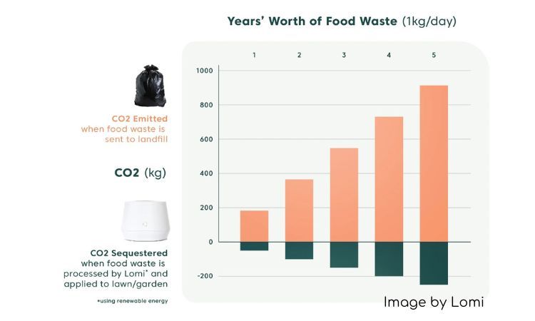 lomi-veganlyy-years-worth-of-food-waste-co2-kg-per-day-sustainability